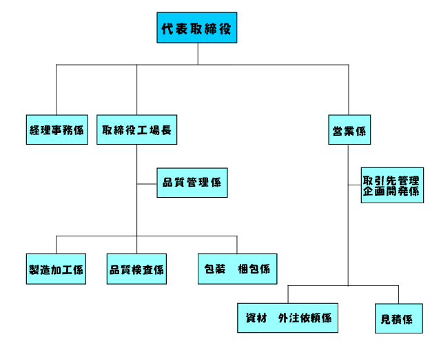 組織図